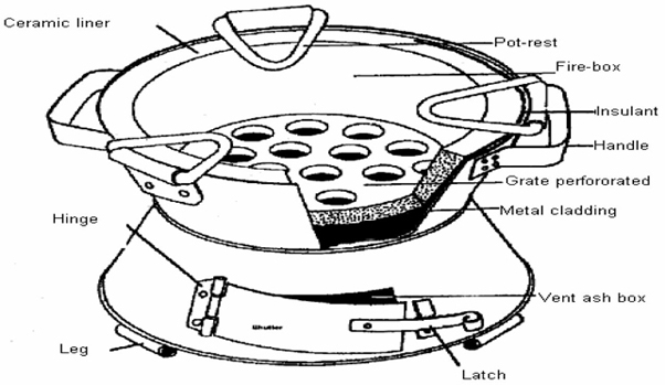 Figure 1 — Illustration of a typical household biomass stove